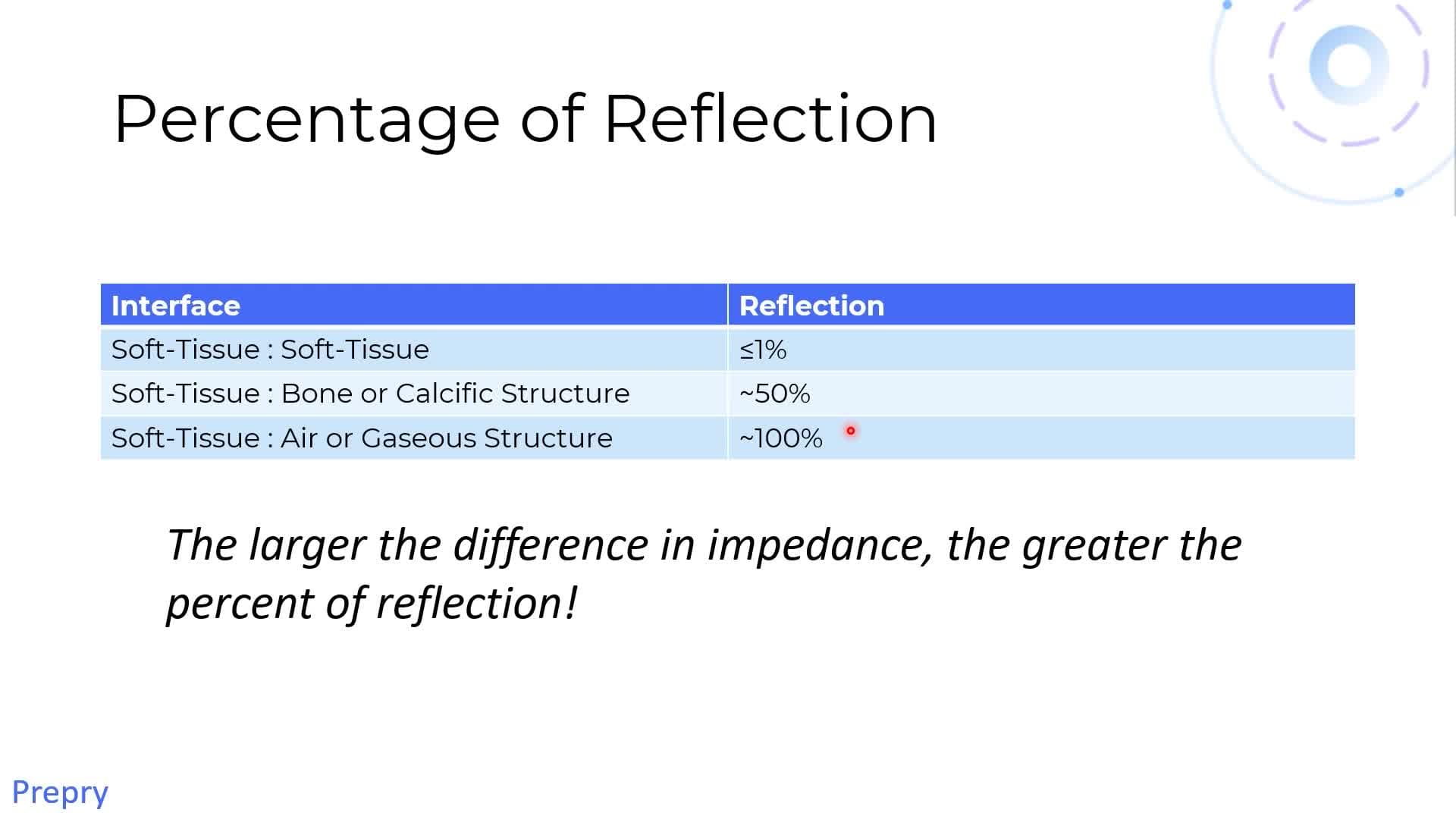 Impedance and Normal Angle of Incidence