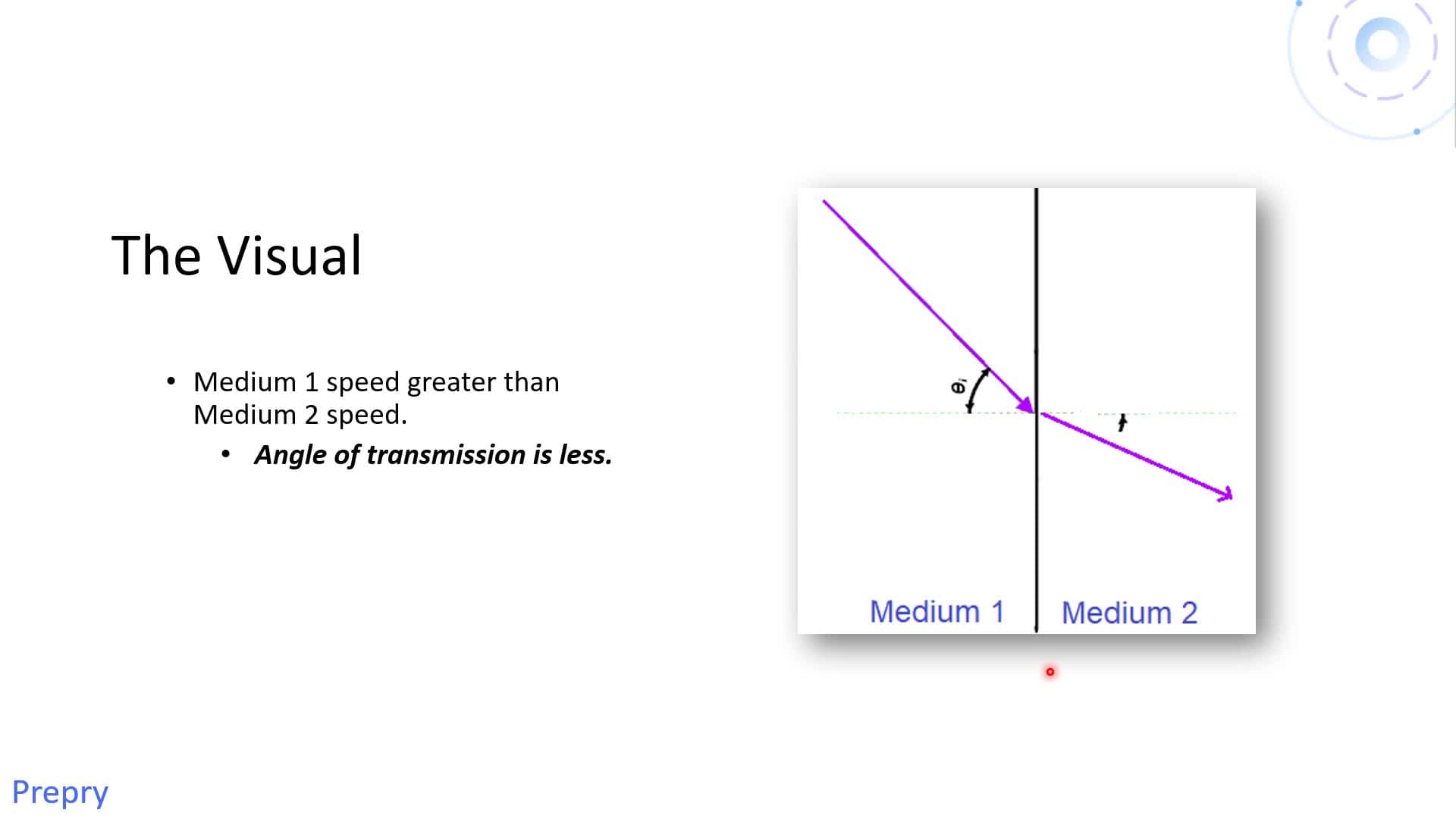 Impedance and Oblique Angle of Incidence